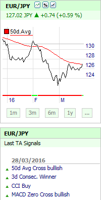 foreign exchange fx pair eur/jpy bullish long signal