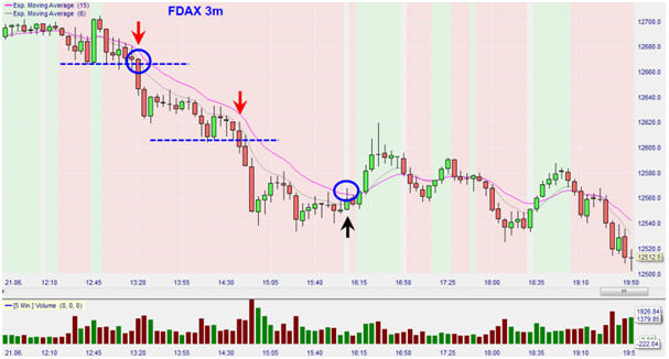 FDAX, 3-Minuten-Chart 21. Juni 2018
