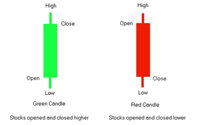 Chart Grafik Kerzen Trader