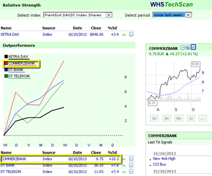 WHS TechScan Relative Staerke Trading