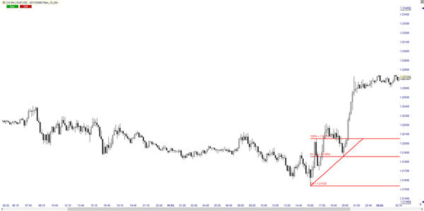 EUR/USD Chart Fibonacci