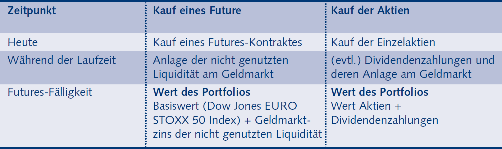 Arbitrage Future vs. Index