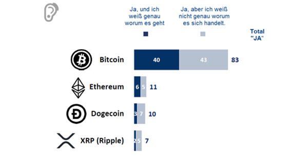 Bitcoin Umfrage 