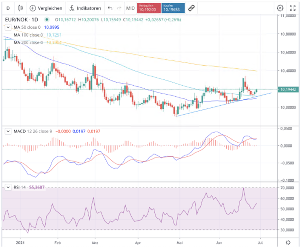 EUR NOK Chart