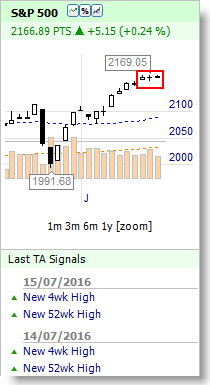 S&P500 Index bullish buy long signal