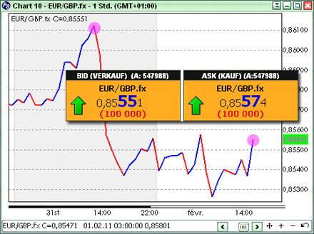Trading Forex EUR GBP Leerverkauf